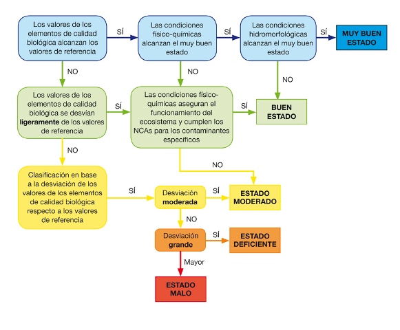 Diagrama para el clculo del estado ecolgico segn la gua REFCOND