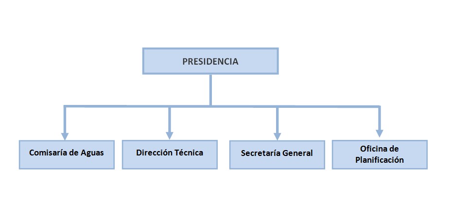 Estructura de la Confederacin Hidrogrfica del Ebro