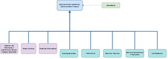 Secretara General Organigrama